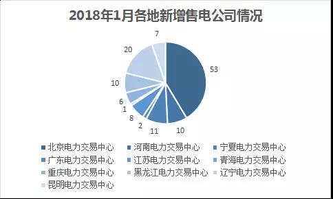 中國(guó)電力市場(chǎng)交易報(bào)告：1月各地新增售電公司128家，萬億市場(chǎng)背后迎來發(fā)展瓶頸