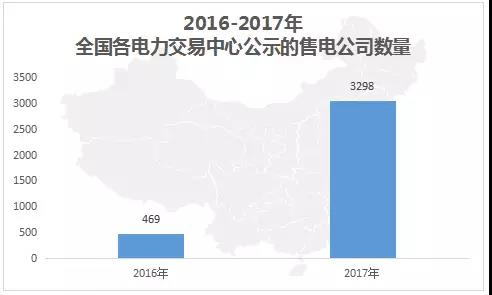 中國(guó)電力市場(chǎng)交易報(bào)告：1月各地新增售電公司128家，萬億市場(chǎng)背后迎來發(fā)展瓶頸