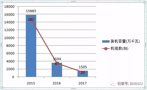 2016、2017核準(zhǔn)煤電項目數(shù)量下降，項目進(jìn)度差異較大