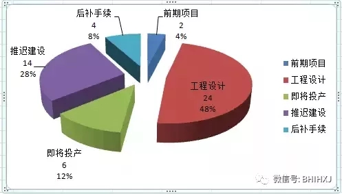 2016、2017核準(zhǔn)煤電項目數(shù)量下降，項目進(jìn)度差異較大