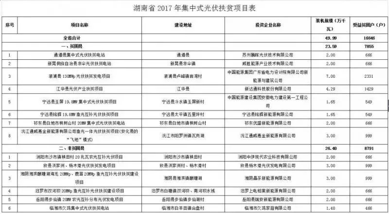 2016、2017核準(zhǔn)煤電項目數(shù)量下降，項目進(jìn)度差異較大