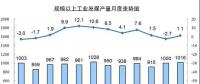 發(fā)電量6.3萬億千瓦時(shí)！2017年12月能源生產(chǎn)統(tǒng)計(jì)出爐，風(fēng)電、光伏發(fā)電量同增25.7%、46.8%