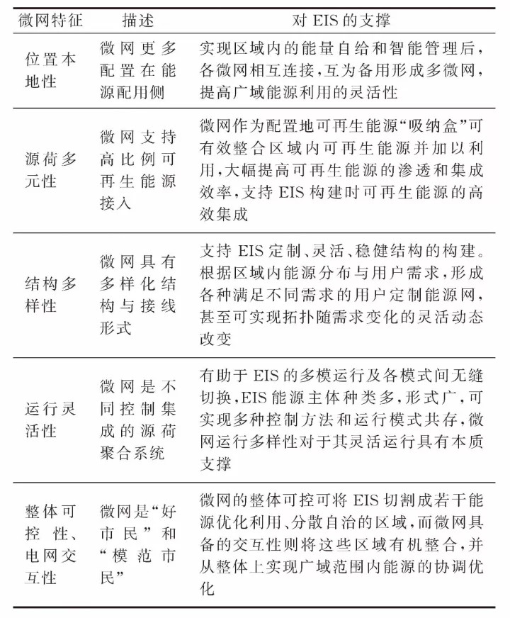  微網(wǎng)—未來(lái)能源互聯(lián)網(wǎng)系統(tǒng)中的“有機(jī)細(xì)胞”