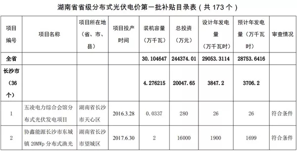湖南公示173個省級分布式光伏電價補貼項目名單！