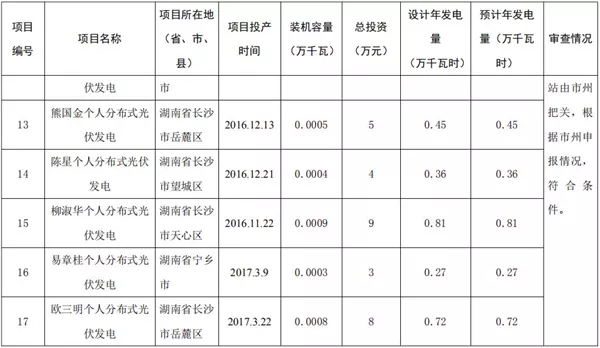 湖南公示173個省級分布式光伏電價補貼項目名單！
