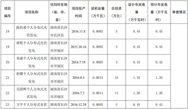 湖南公示173個省級分布式光伏電價補貼項目名單！