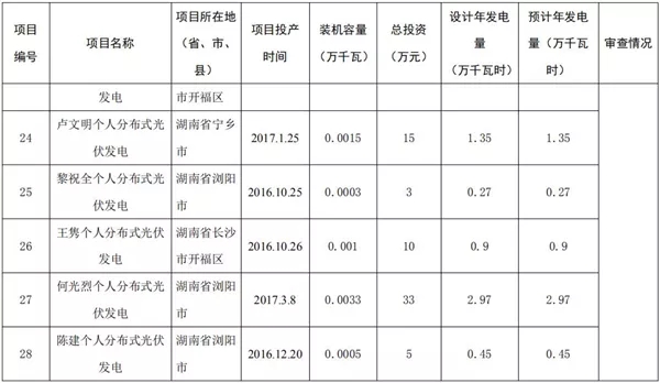 湖南公示173個省級分布式光伏電價補貼項目名單！