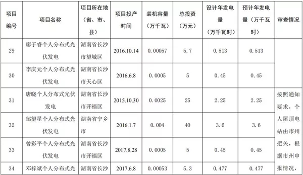 湖南公示173個省級分布式光伏電價補貼項目名單！
