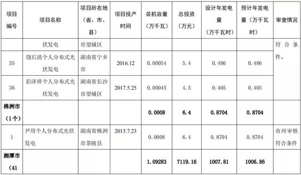 湖南公示173個省級分布式光伏電價補貼項目名單！