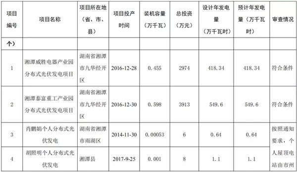 湖南公示173個省級分布式光伏電價補貼項目名單！