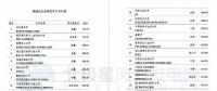 維斯塔斯、歌美颯、上海電氣等多家風(fēng)電整機(jī)商上榜！2017年能源企業(yè)全球競(jìng)爭力500強(qiáng)都在這里了~