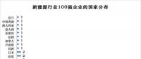 榜單 | 新能源企業(yè)全球競(jìng)爭力100強(qiáng) 協(xié)鑫集團(tuán)高居第1名