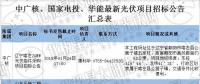 最新國家電投、中廣核、華能16個光伏項目招標公告匯總：涉及光伏組件、光伏扶貧等
