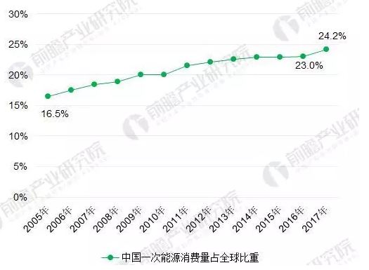 2018年能源互聯(lián)網(wǎng)行業(yè)分析：多項(xiàng)利好因素助推，勢頭正猛