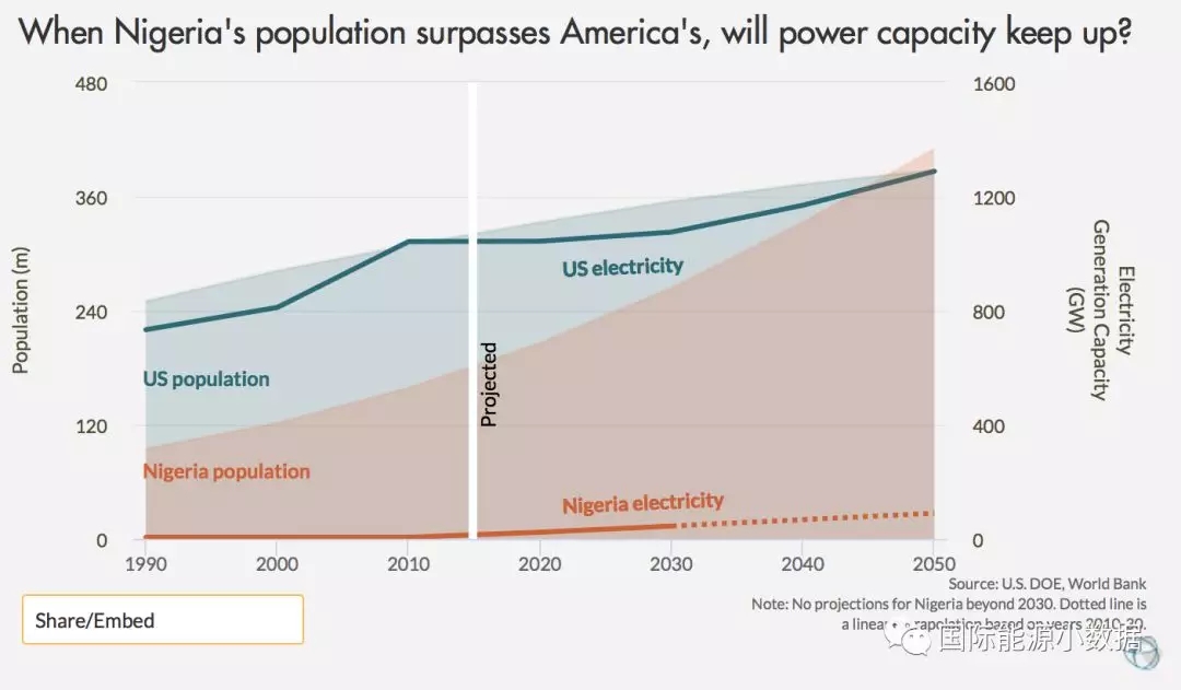 2050年尼日利亞人口超美國，電力裝機卻不到美國的5%