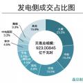 成交電量923億！河南年度雙邊協(xié)商交易競爭刷新紀(jì)錄 實現(xiàn)開門紅