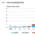 2017全球企業(yè)清潔能源購(gòu)電再創(chuàng)歷史新高！