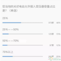 重大利好！戶用光伏低于接入變壓器容量25%的規(guī)定已經(jīng)取消