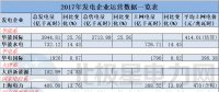 11家發(fā)電企業(yè)紛紛曬出2017年運營成績單 華能國際3944.81億千瓦時領(lǐng)跑！