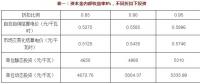 不同電價折扣 投資多少可以保證風(fēng)光收益率？