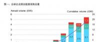 2017全球企業(yè)清潔能源購(gòu)電再創(chuàng)歷史新高！