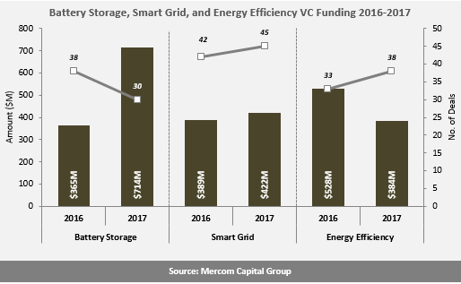 2017全球智能電網(wǎng)、電池儲能和能效企業(yè)風(fēng)投達(dá)15億美元