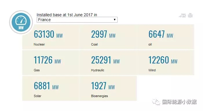 馬克龍宣布2021年關(guān)停所有煤電廠，但法國究竟還有多少煤電裝機(jī)？