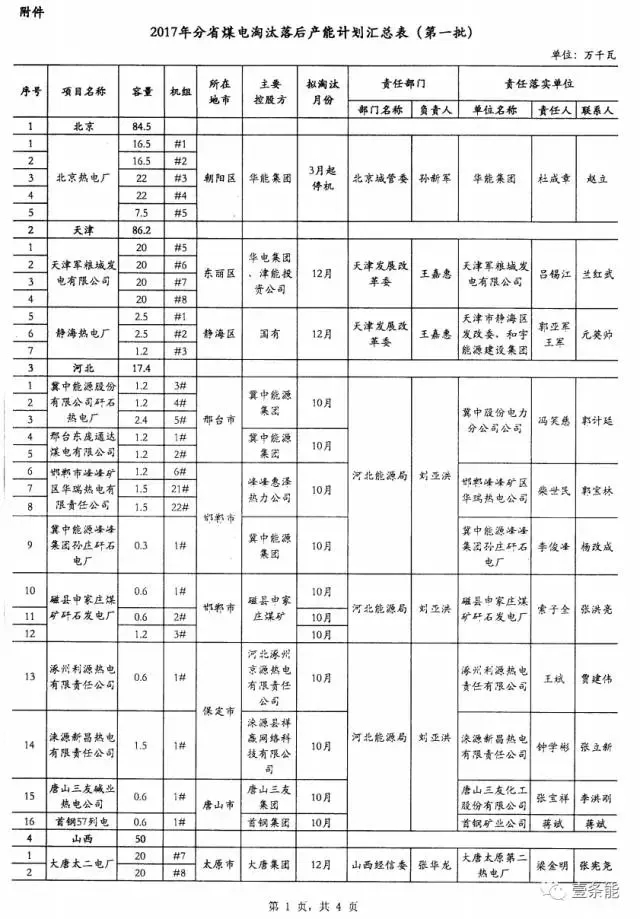 14省市發(fā)布煤電落后產(chǎn)能淘汰775.9萬(wàn)千瓦，11省市超規(guī)劃關(guān)停220.95萬(wàn)千瓦！