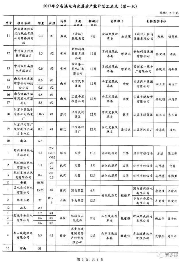 14省市發(fā)布煤電落后產(chǎn)能淘汰775.9萬(wàn)千瓦，11省市超規(guī)劃關(guān)停220.95萬(wàn)千瓦！