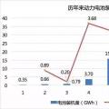 2017年動(dòng)力電池成績(jī)單：總裝機(jī)量約36.24GWh，寧德時(shí)代獨(dú)占三成