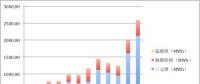 2017年動(dòng)力電池裝機(jī)13.72GWh！前五企業(yè)電池都賣給了誰？