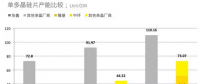 全球27%，國(guó)內(nèi)36% 2017年單晶市場(chǎng)份額復(fù)盤