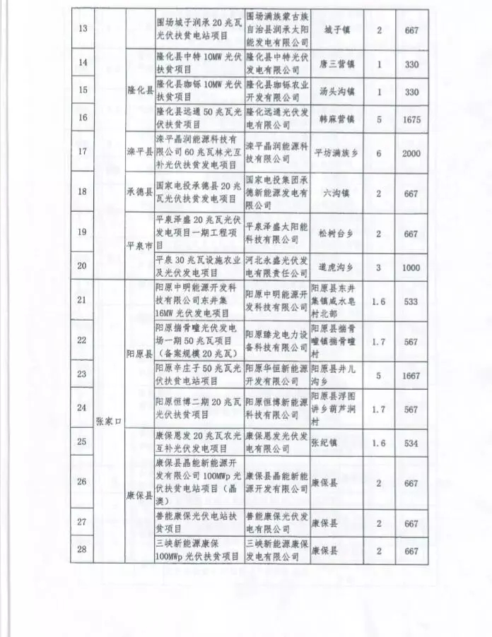 河北省公布2017年1.71GW集中式光伏扶貧項目名單，張家口占27個：要求2018年底前并網(wǎng)可享受0.2元度電補貼