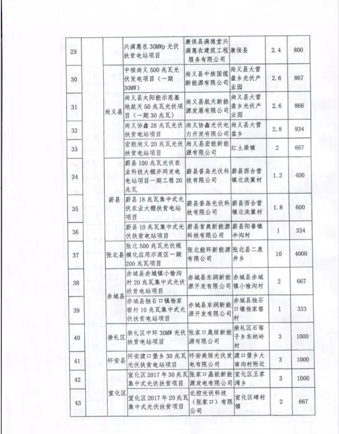 河北省公布2017年1.71GW集中式光伏扶貧項目名單，張家口占27個：要求2018年底前并網(wǎng)可享受0.2元度電補貼