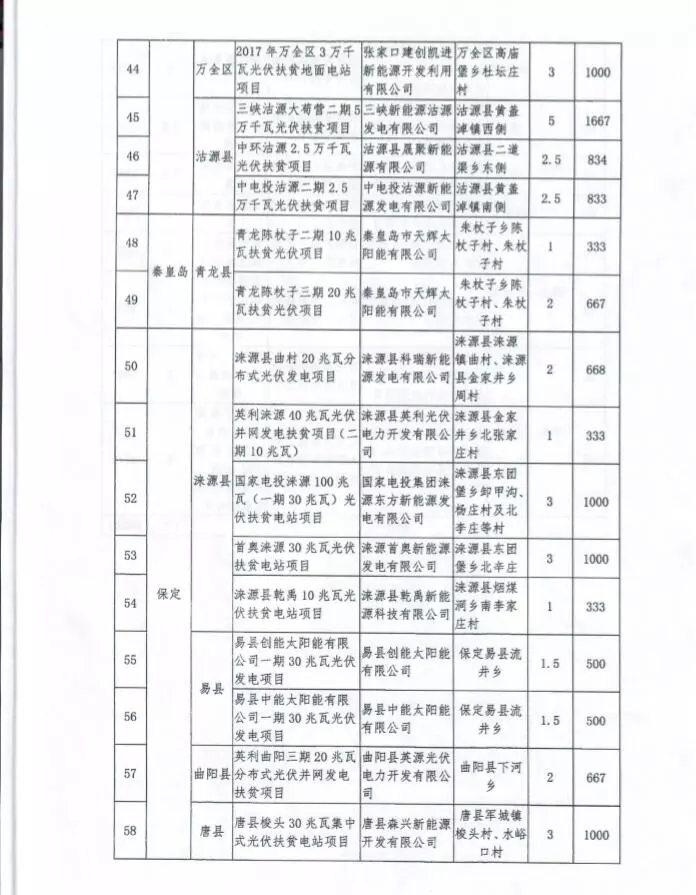 河北省公布2017年1.71GW集中式光伏扶貧項目名單，張家口占27個：要求2018年底前并網(wǎng)可享受0.2元度電補貼