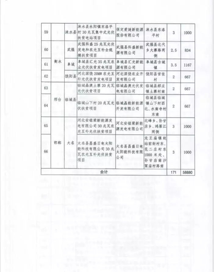 河北省公布2017年1.71GW集中式光伏扶貧項目名單，張家口占27個：要求2018年底前并網(wǎng)可享受0.2元度電補貼