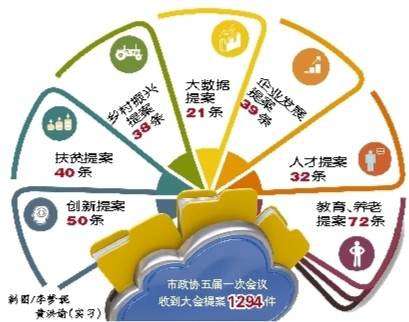 “大數(shù)據(jù)”告訴你，今年提案關注啥?