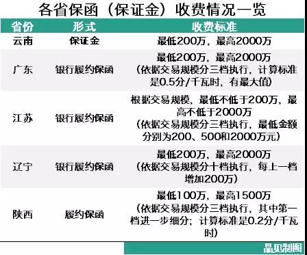 為什么陜西履約保函收取標(biāo)準(zhǔn)較其他省份顯得寬松？