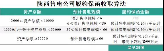 為什么陜西履約保函收取標(biāo)準(zhǔn)較其他省份顯得寬松？