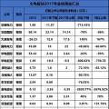 聚焦 | 煤電虧損、風電遇阻、光伏飆升！67家上市企業(yè)業(yè)績預測發(fā)布