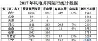16367萬千瓦！國家能源局權(quán)威發(fā)布2017年風(fēng)電并網(wǎng)運(yùn)行統(tǒng)計(jì)數(shù)據(jù)