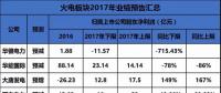 聚焦 | 煤電虧損、風(fēng)電遇阻、光伏飆升！67家上市企業(yè)業(yè)績預(yù)測發(fā)布