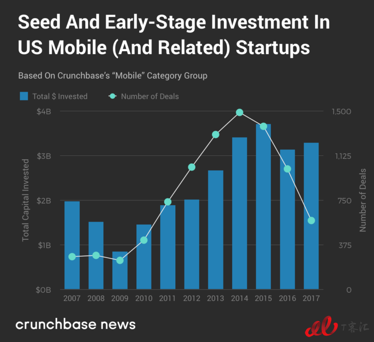 Crunchbase：市場整體放緩，移動(dòng)業(yè)務(wù)的Exit Multiples依然走高