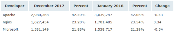 Netcraft 1 月 Web 服務(wù)器排名，nginx 形勢大好