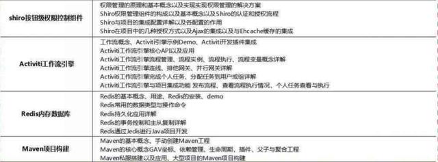 2018最新Java學習路線，技術(shù)要求與項目推薦詳解