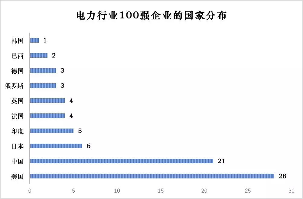 榜單｜電力企業(yè)全球競爭力排名100強：中國五大四小排名如何？