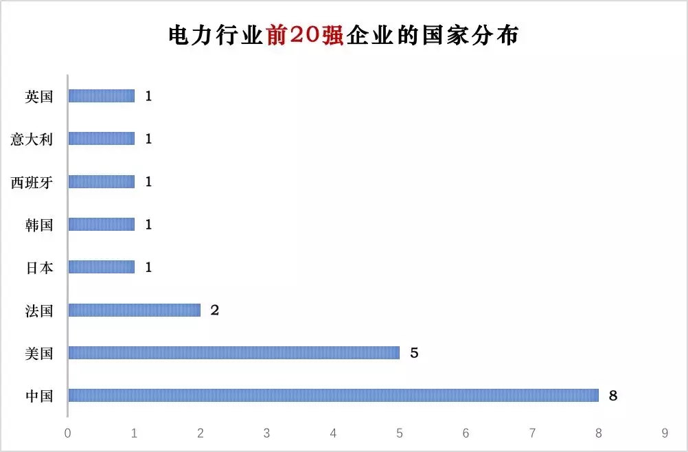 榜單｜電力企業(yè)全球競爭力排名100強：中國五大四小排名如何？