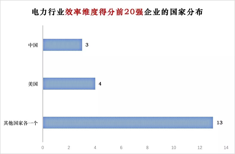榜單｜電力企業(yè)全球競爭力排名100強：中國五大四小排名如何？