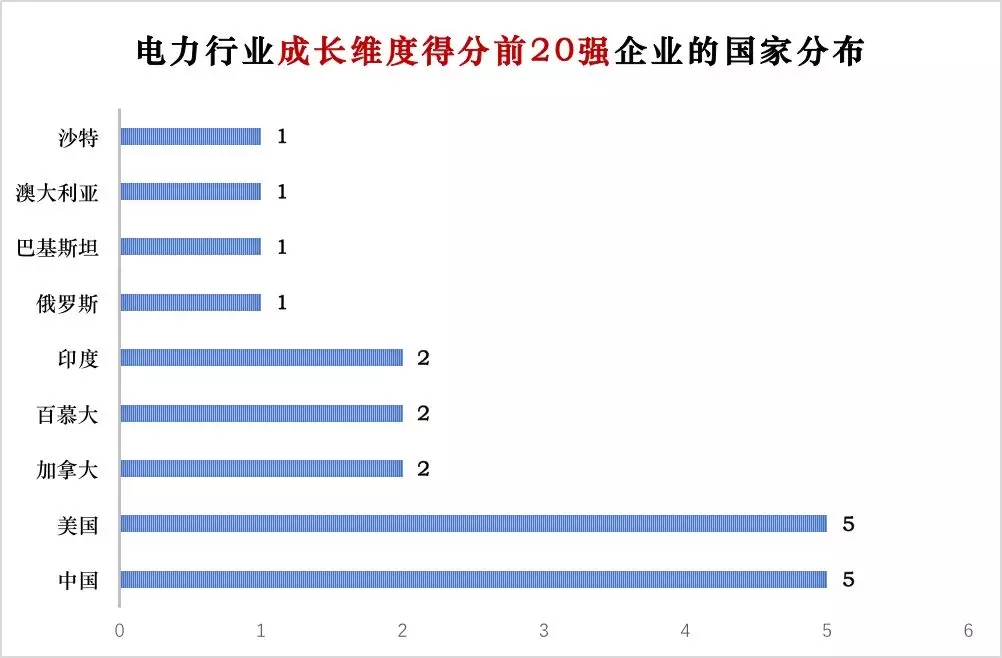 榜單｜電力企業(yè)全球競爭力排名100強：中國五大四小排名如何？