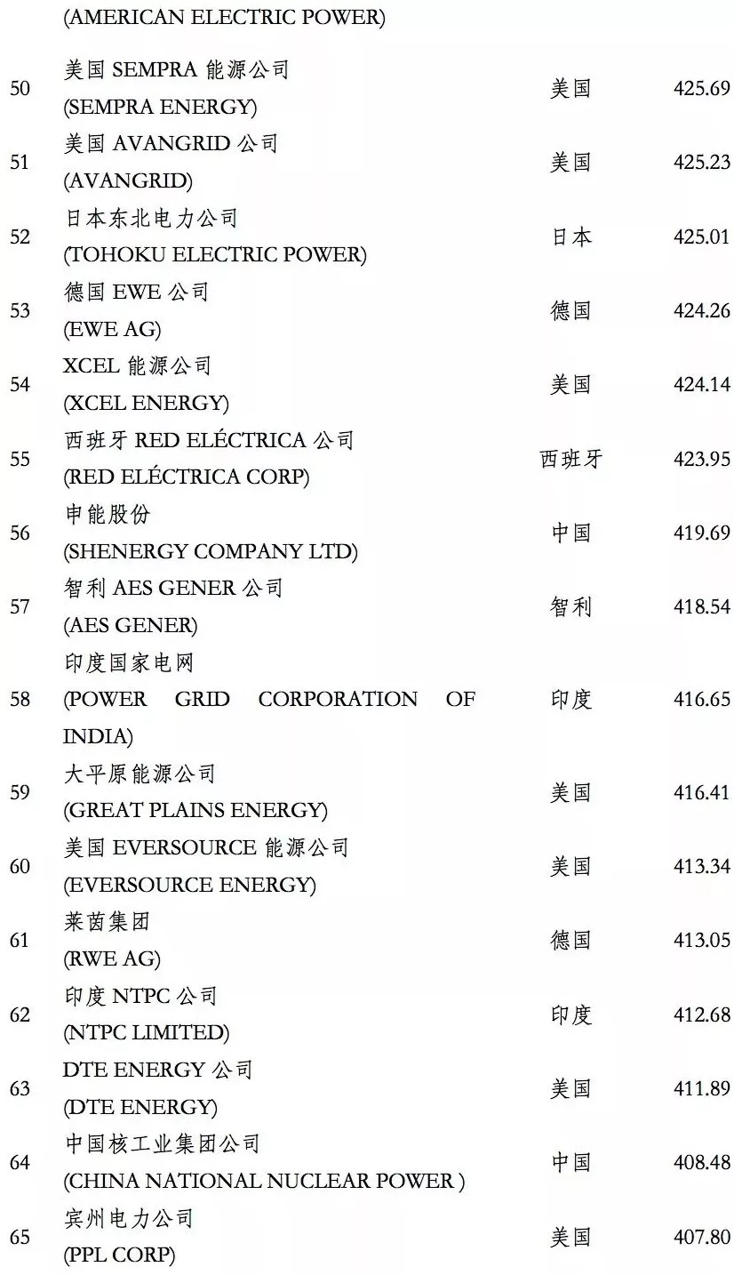 榜單｜電力企業(yè)全球競爭力排名100強(qiáng)：中國五大四小排名如何？